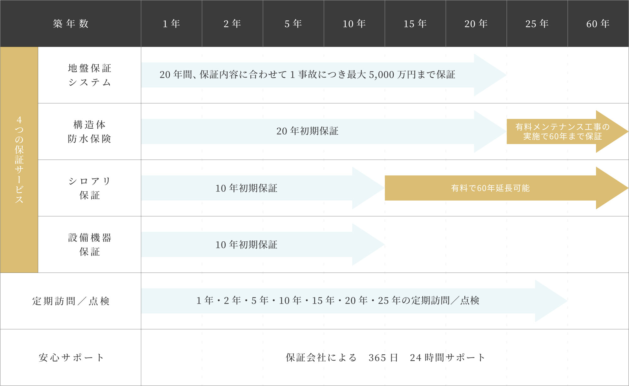 保証サービス