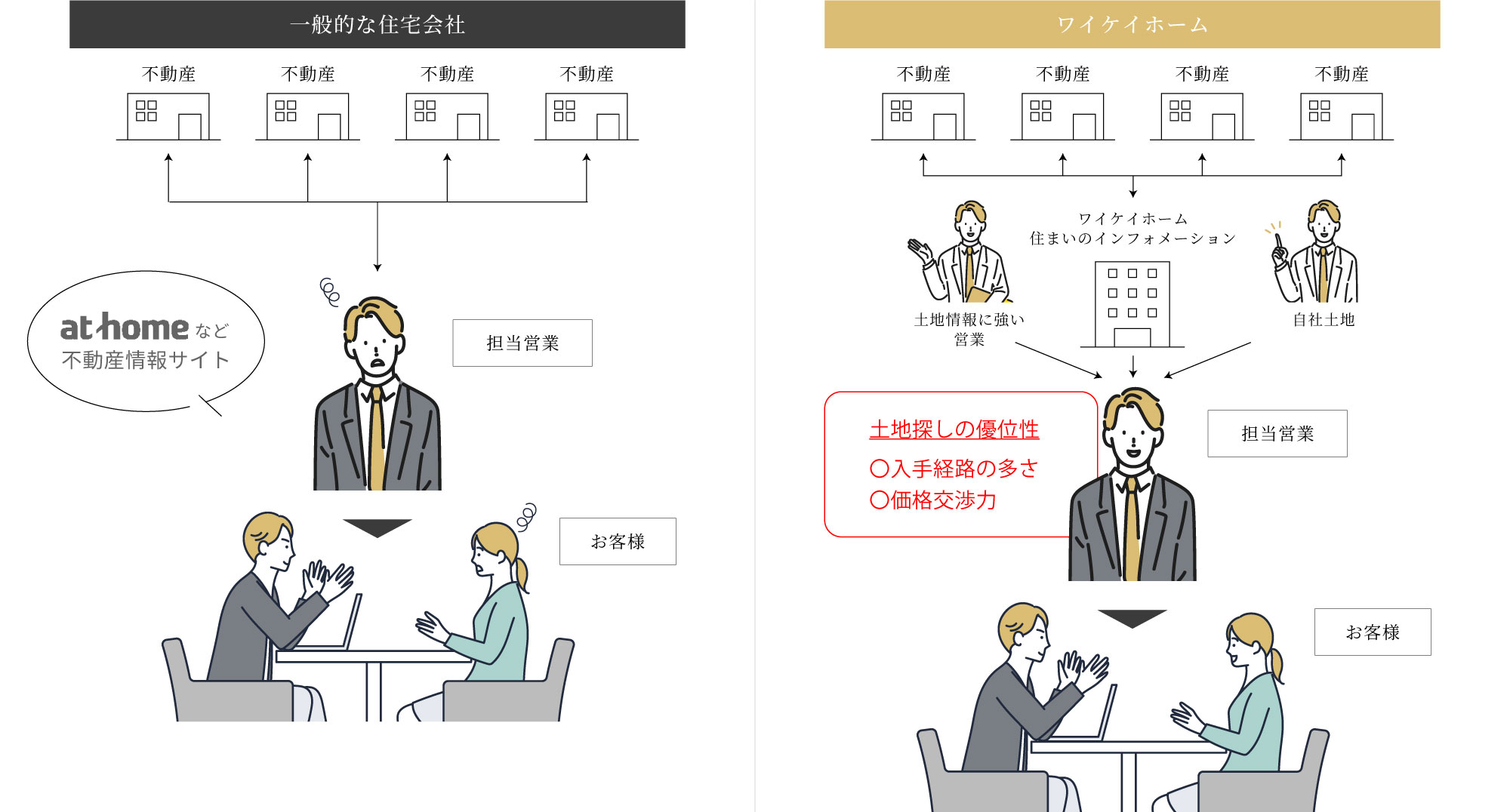 一般的な住宅会社とワイケイホームの比較