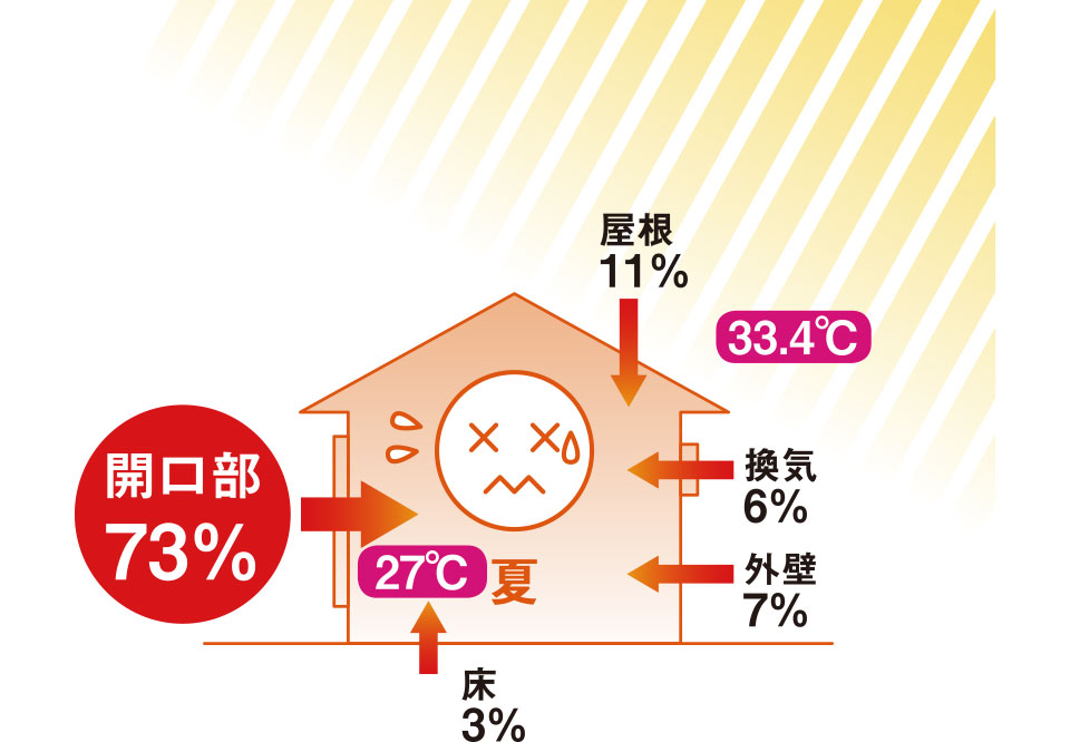 夏も冬も快適な室内空間イメージ